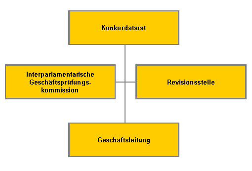 Organigramm Organe